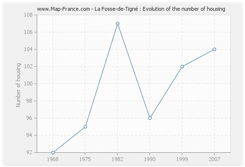 La Fosse-de-Tigné : Evolution of the number of housing